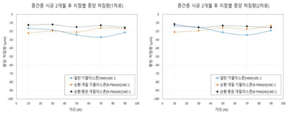 아스콘(중간층 MC-1) 공용 2개월 후 제품별 지지력(RDD, 지점별 중앙 처짐량)