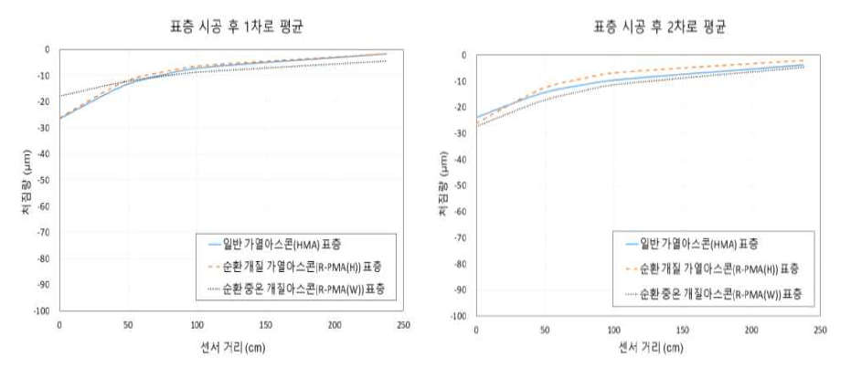 아스콘(표층 WC-2) 시공(2020.12) 후 제품별 지지력(RDD, 차로별 처짐량)