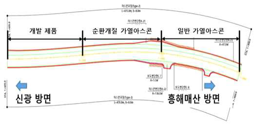 현장 공용성 평가 구간