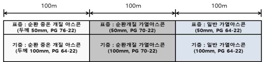 평가구간 재료, 두께, 연장 정보