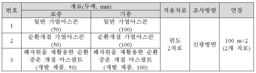 현장 공용성 평가 구간