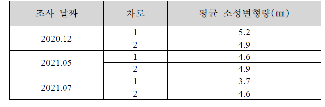 장기 공용성에 따른 소성변형 결과