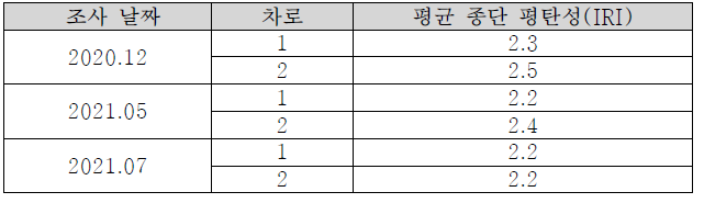 장기 공용성에 따른 종단평탄성 결과