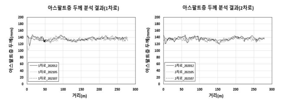 장기 공용성에 따른 아스콘 포장층 두께