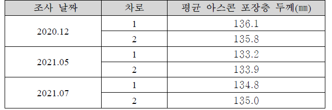 장기 공용성에 따른 평균 아스콘 포장층 두께