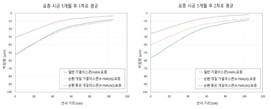 장기 공용성에 따른 아스콘 포장층 지지력(RDD, 차로별 처짐량)