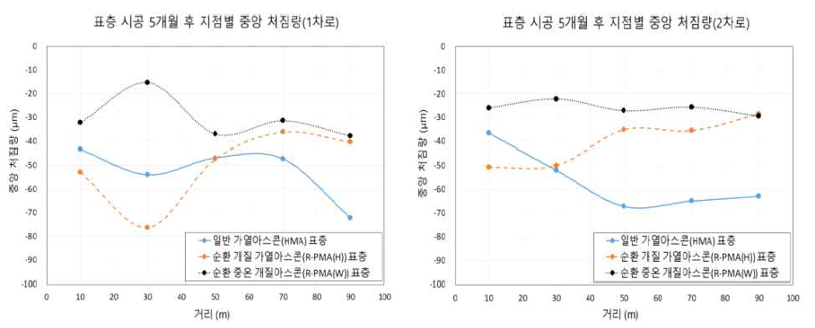 장기 공용성에 따른 아스콘 포장층 지지력(RDD, 중앙 처짐량)