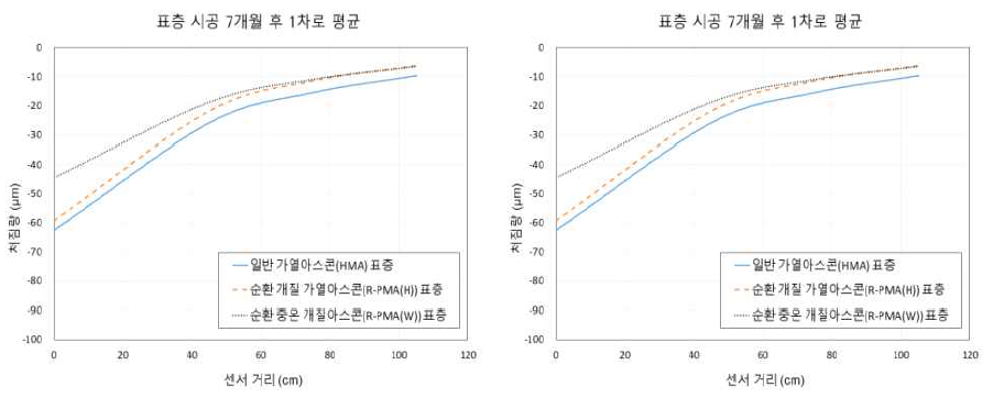 장기 공용성에 따른 아스콘 포장층 지지력(RDD, 차로별 처짐량)