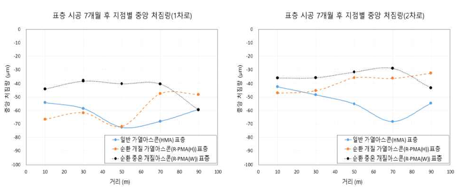 장기 공용성에 따른 아스콘 포장층 지지력(RDD, 중앙 처짐량)