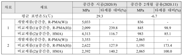 중간층(MC-1) 제품의 역산탄성계수(공용 2개월)