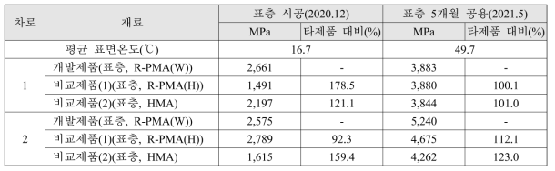 표층(WC-2) 제품의 역산탄성계수(공용 5개월)
