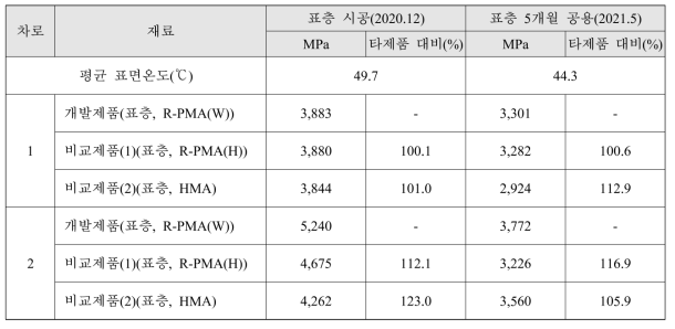 표층(WC-2) 제품의 역산탄성계수(공용 7개월)