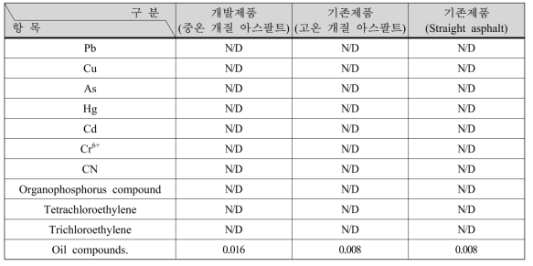 중금속 용출함량(㎎/L)