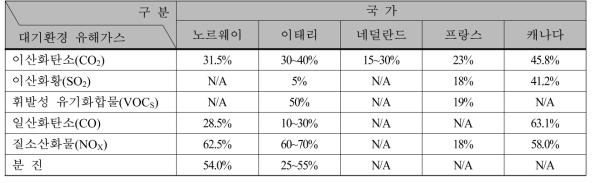 주요 국가별 중온 아스팔트 적용 대기오염 감소 비율