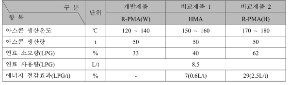 아스콘 플랜트 생산시스템 적용 연료 소모량