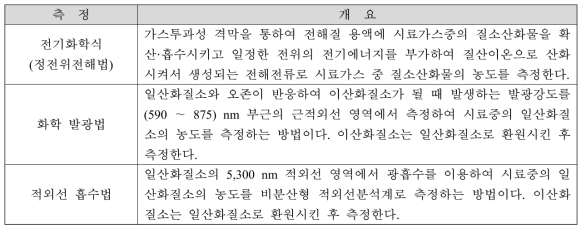 ES 01308.3a(배출가스 중 질소산화물 –자동측정법)