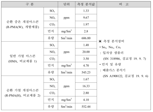 대기오염도 측정 결과