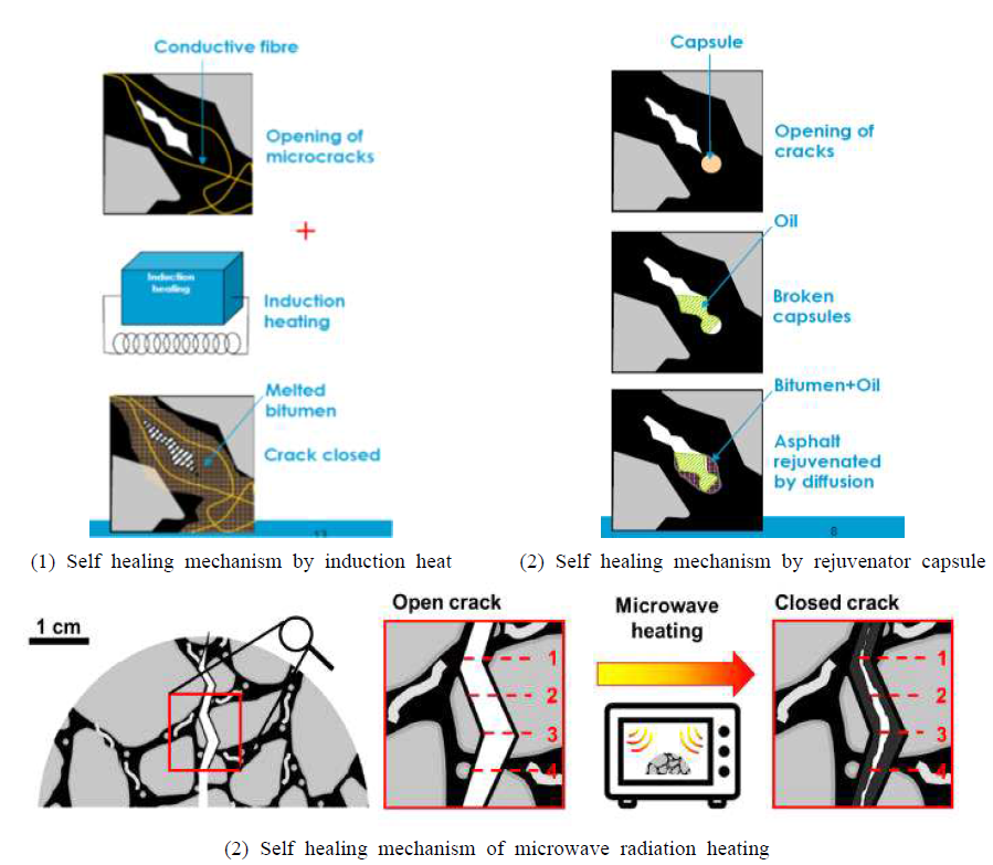 Self healing mechanism of asphalt mixture