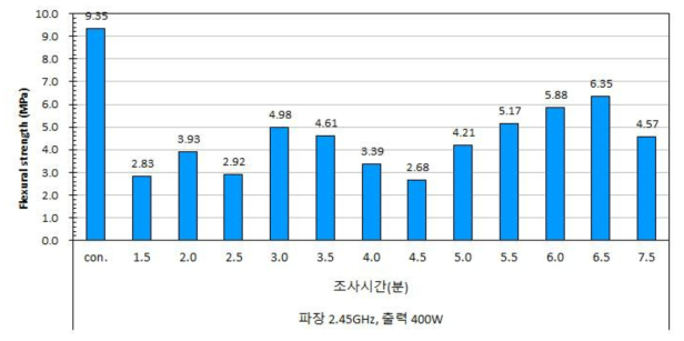 Flexural strength (MPa) at –10℃