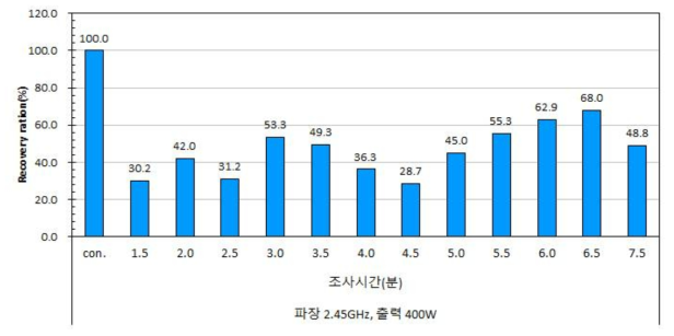 Self healing recovery ratio (%) after microwave radiation heating