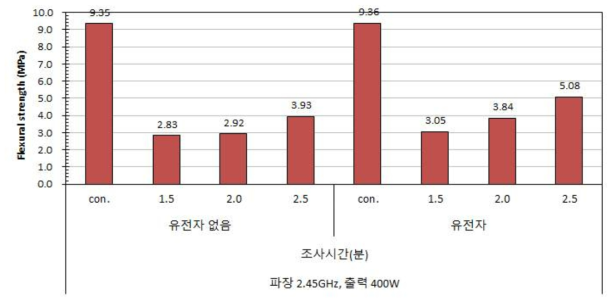 Flexural strength 0f asphalt mixture using conductive fiber at –10℃