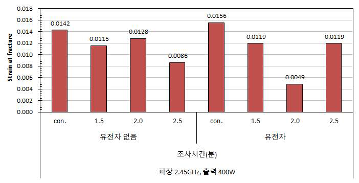 Strain of asphalt mixture using conductive fiber at -10℃