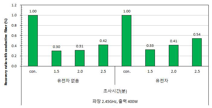 Flexural strength recovery ratio of asphalt mixture using conductive fiber at -10℃