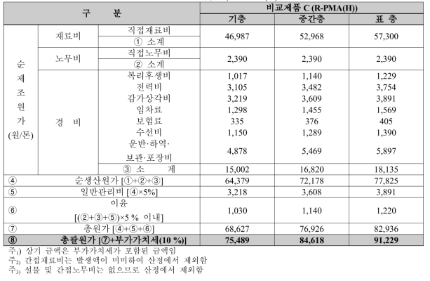 비교제품 C, R-PMA(H)