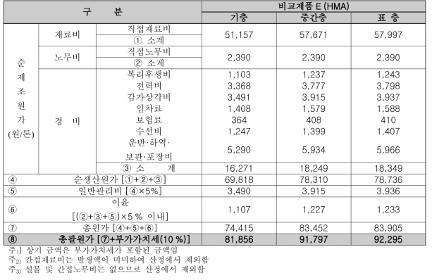 비교제품 E, HMA