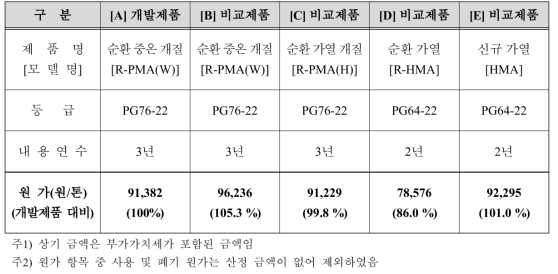 표층(WC-2) 제품(WGA 사용한 경우)