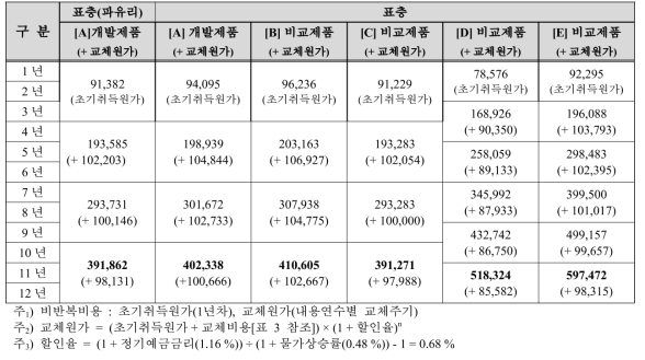 연차별 수명주기비용 집계표(표층)