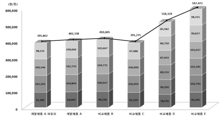 개발제품의 수명주기비용 그래프(표층, 12년)