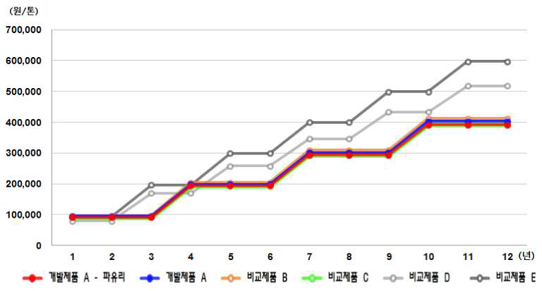 개발제품의 수명주기비용 경향(표층, 12년)