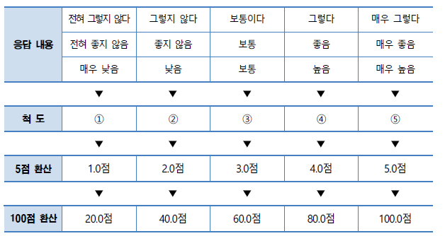 100점 평균 점수 환산