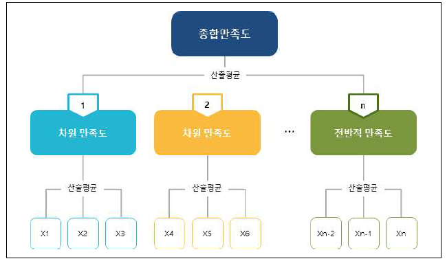 만족도 산출 방법