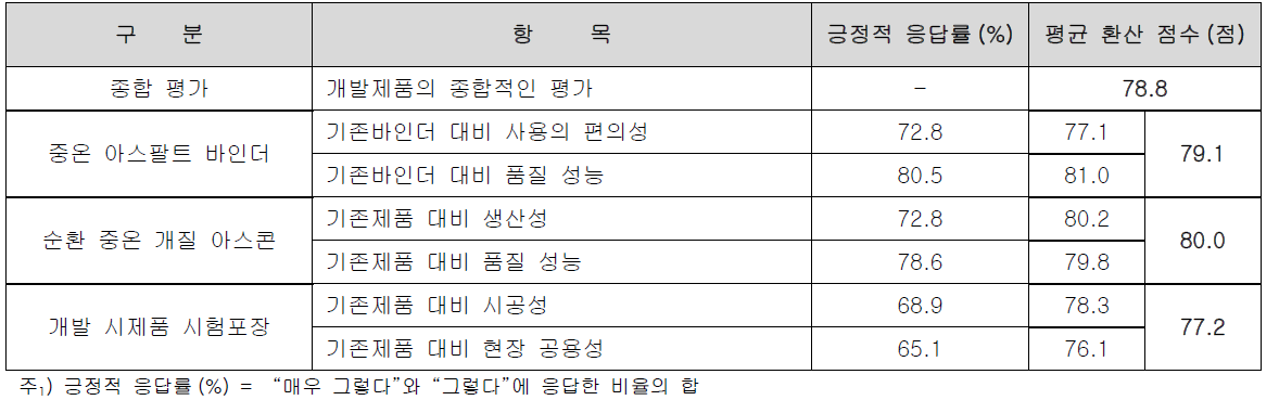 기존제품 대비 개발제품 평가 결과(수요기관)