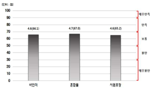 수요기관(전문가) 만족도(기층 제품)