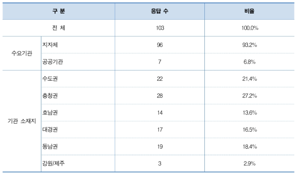 수요기관 (단위 : n, %)