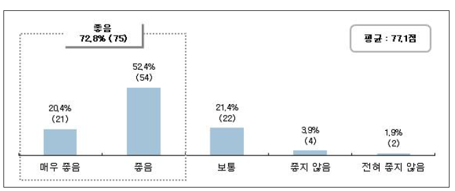 기존 바인더 대비 투입방식 등 사용의 편의성 (단위 : %, n)