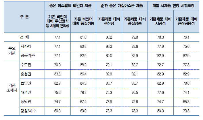 기존제품 대비 개발제품 평가 (단위 : 점)