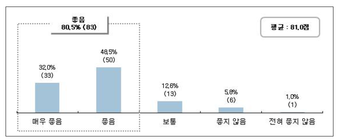 기존 바인더 대비 품질성능 (단위 : %, n)