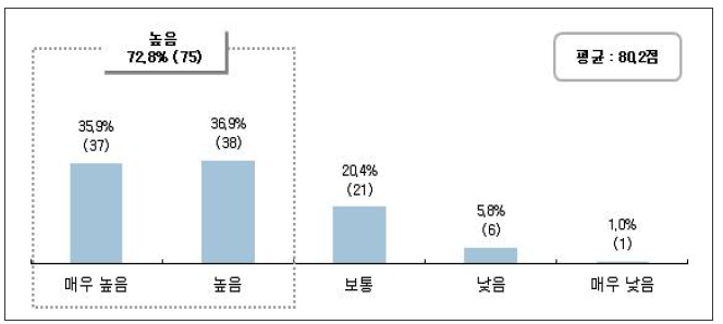 기존제품 대비 생산성 (단위 : %, n)