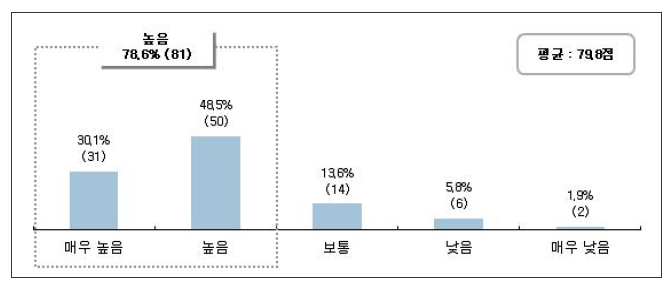 기존제품 대비 품질성능 (단위 : %, n)