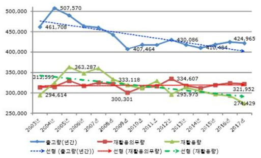 유리(병) 출고량 및 재활용량