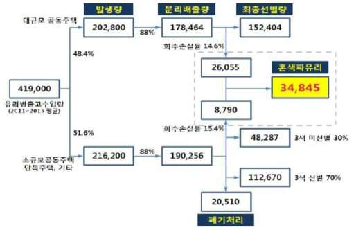 유리(병) 회수 및 회수손실률(한국순환자원유통지원센터, 2017)