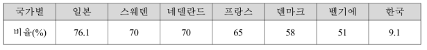 국가별 재활용 아스팔트 혼합물 생산 현황