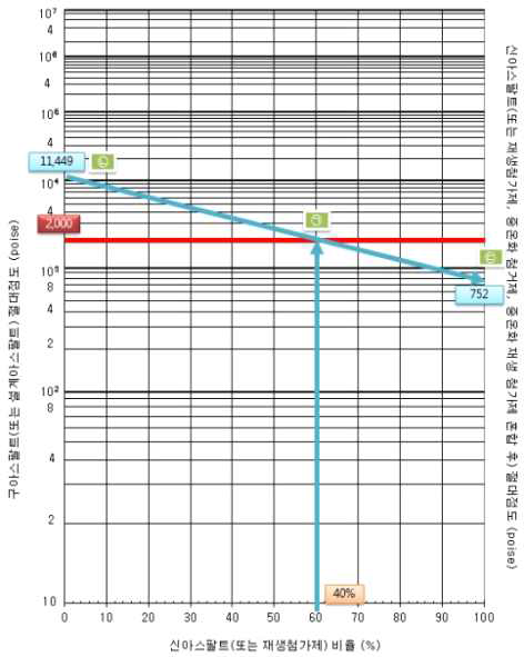 순환골재 비율을 고정할 경우 신규아스팔트(재생첨가제) 절대점도 결정