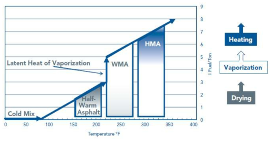 Asphalt mixtures classification by temperature range, temperature and fuel usage (Angelo et al., 2008)