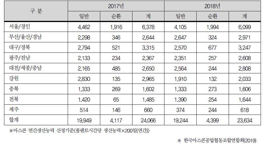 국내 아스콘 생산 납품실적(단위 : 천톤)