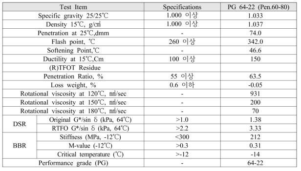 Properties of asphalt binder